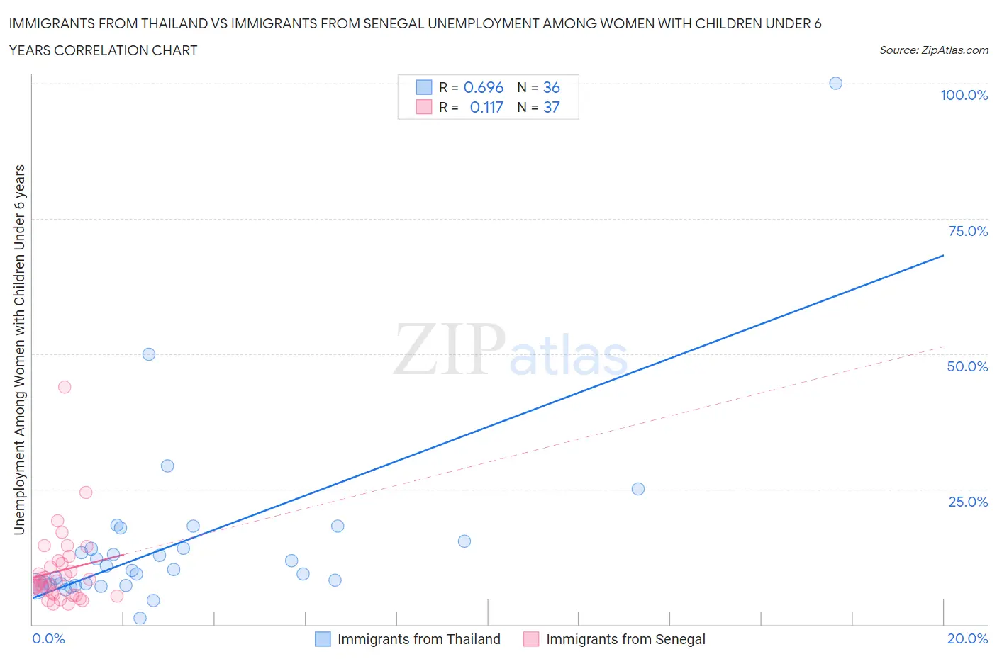Immigrants from Thailand vs Immigrants from Senegal Unemployment Among Women with Children Under 6 years