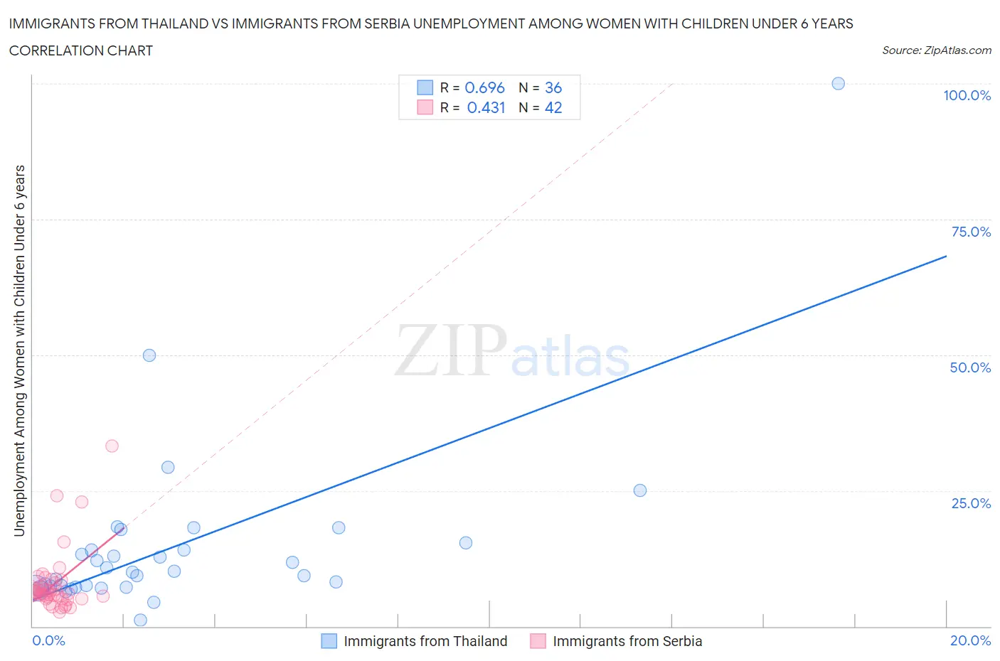 Immigrants from Thailand vs Immigrants from Serbia Unemployment Among Women with Children Under 6 years