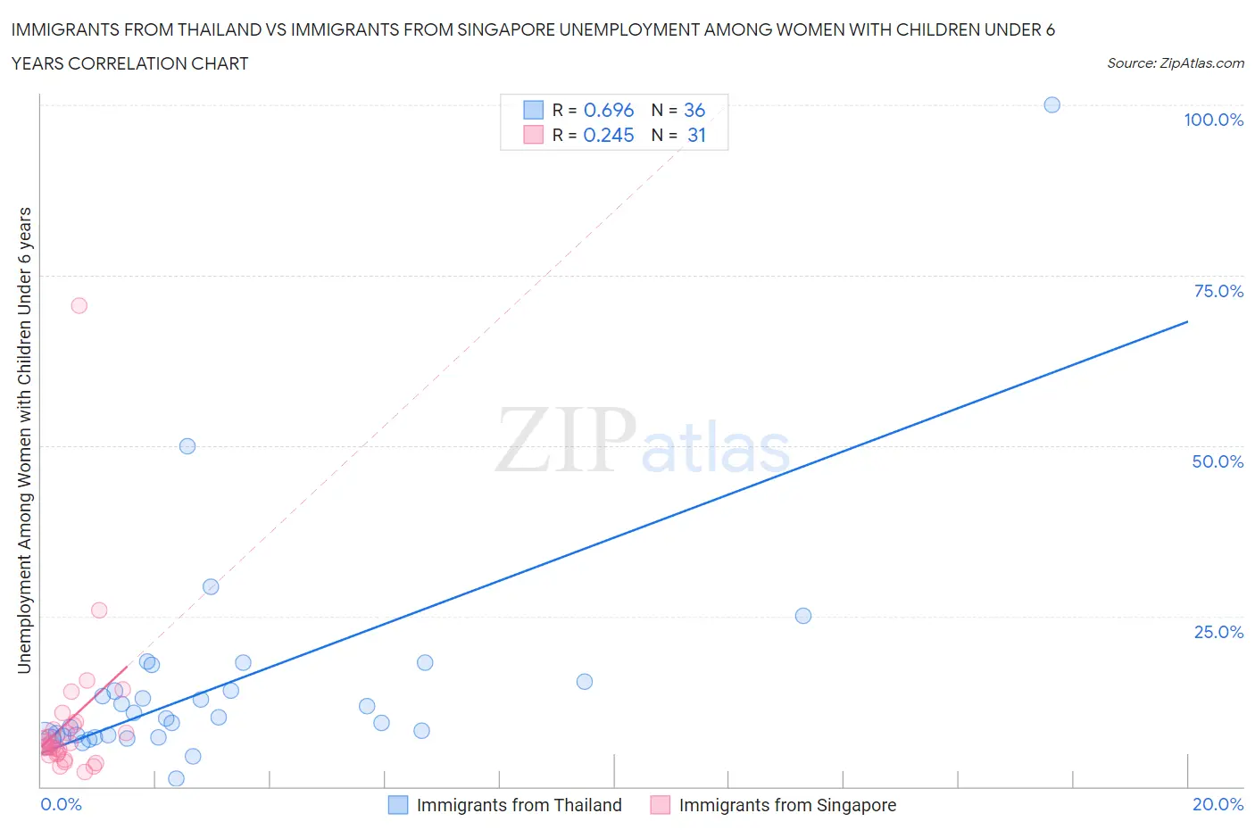 Immigrants from Thailand vs Immigrants from Singapore Unemployment Among Women with Children Under 6 years