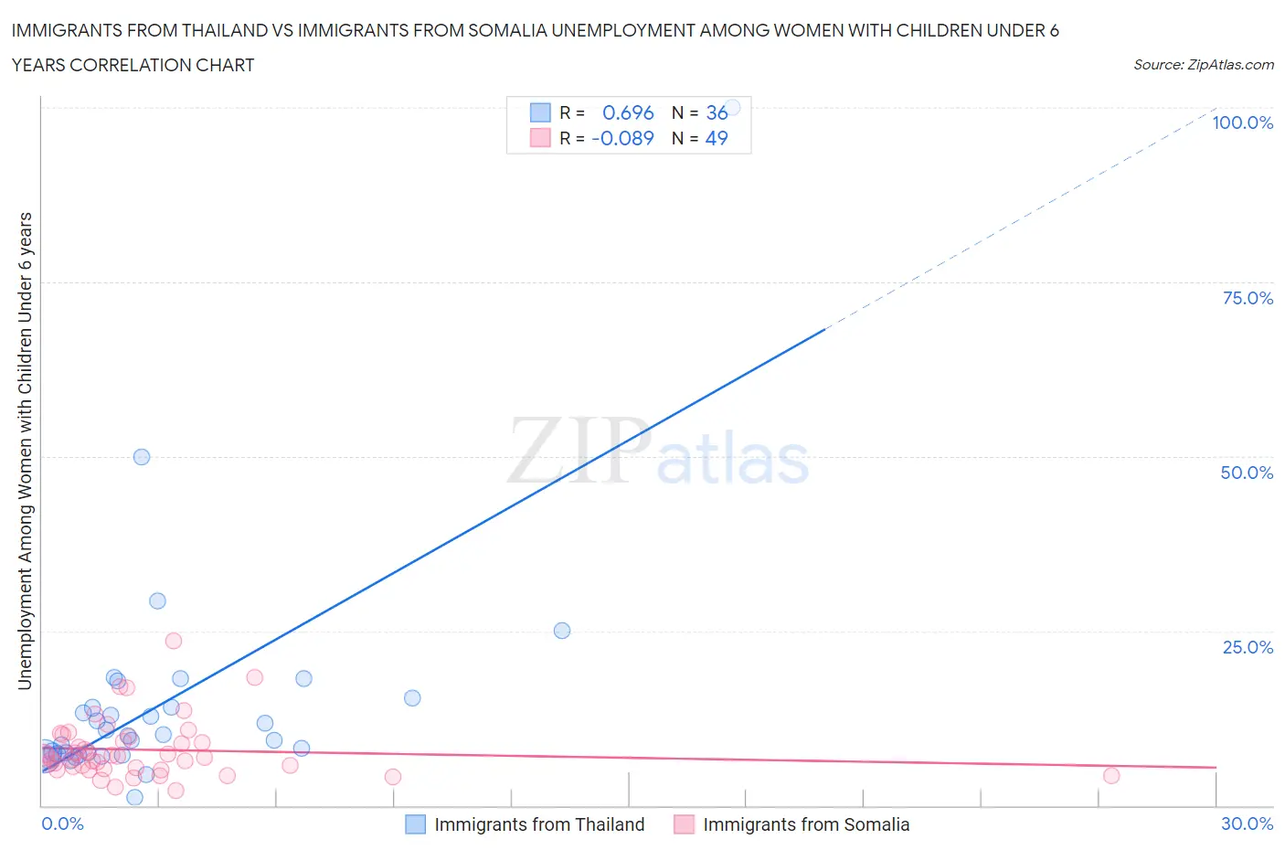 Immigrants from Thailand vs Immigrants from Somalia Unemployment Among Women with Children Under 6 years