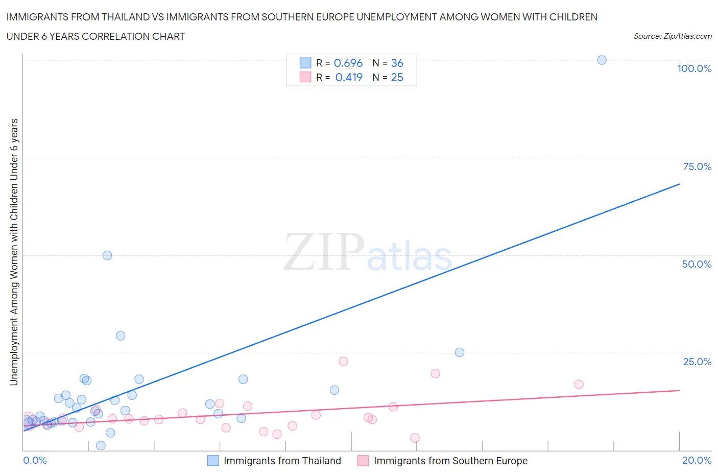 Immigrants from Thailand vs Immigrants from Southern Europe Unemployment Among Women with Children Under 6 years