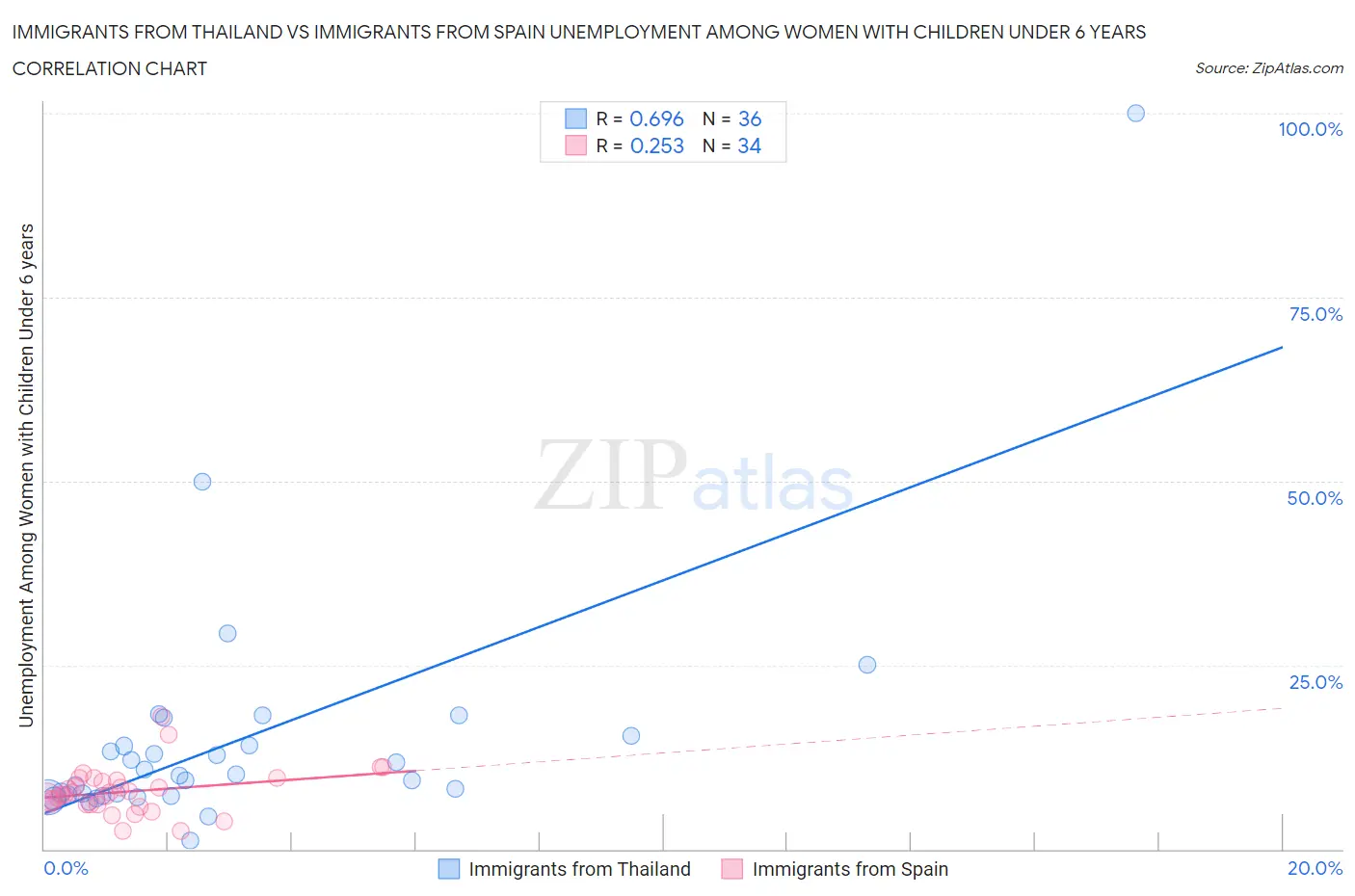 Immigrants from Thailand vs Immigrants from Spain Unemployment Among Women with Children Under 6 years