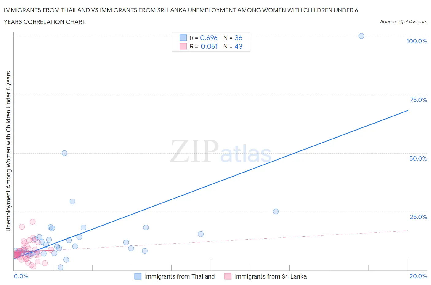 Immigrants from Thailand vs Immigrants from Sri Lanka Unemployment Among Women with Children Under 6 years