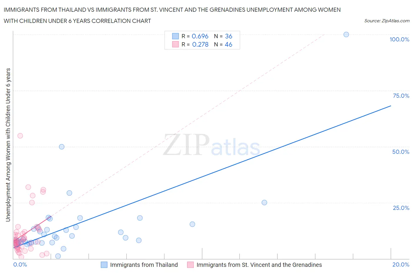 Immigrants from Thailand vs Immigrants from St. Vincent and the Grenadines Unemployment Among Women with Children Under 6 years