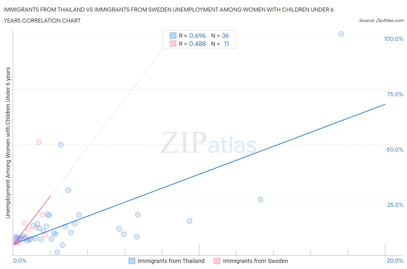 Immigrants from Thailand vs Immigrants from Sweden Unemployment Among Women with Children Under 6 years