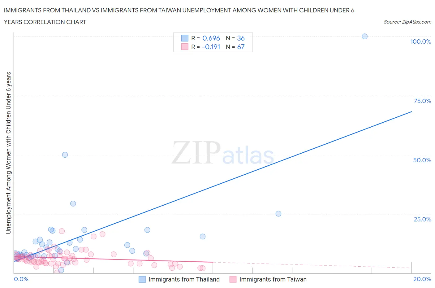 Immigrants from Thailand vs Immigrants from Taiwan Unemployment Among Women with Children Under 6 years