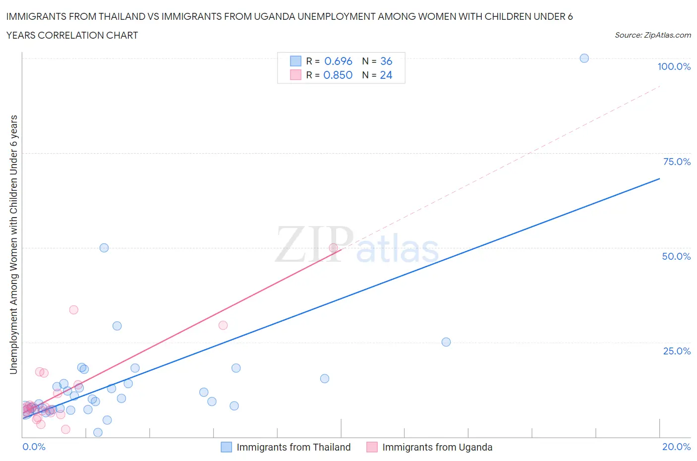 Immigrants from Thailand vs Immigrants from Uganda Unemployment Among Women with Children Under 6 years