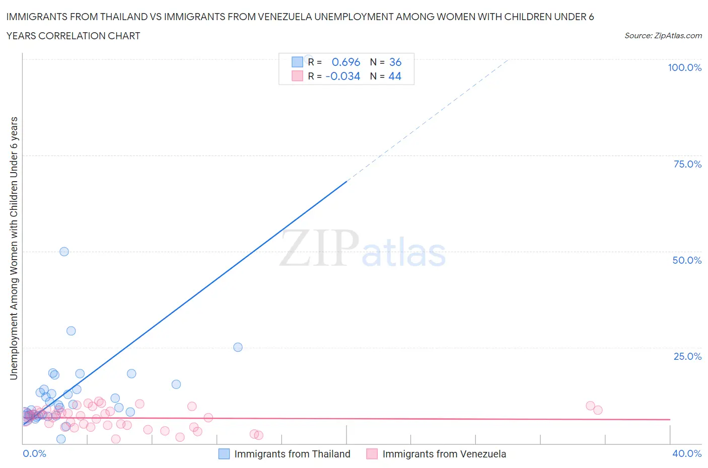 Immigrants from Thailand vs Immigrants from Venezuela Unemployment Among Women with Children Under 6 years