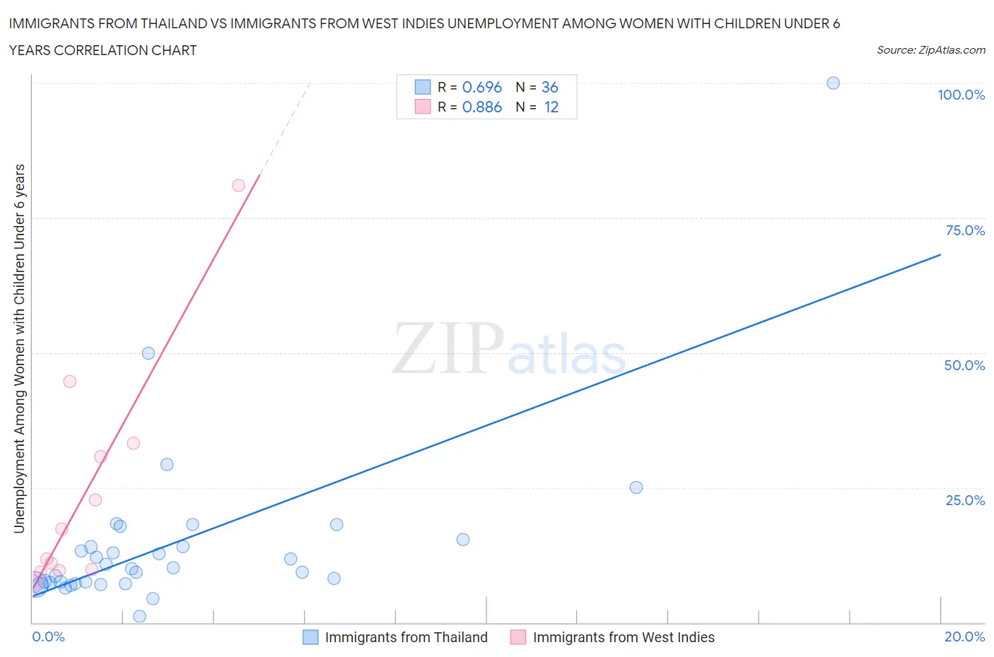 Immigrants from Thailand vs Immigrants from West Indies Unemployment Among Women with Children Under 6 years