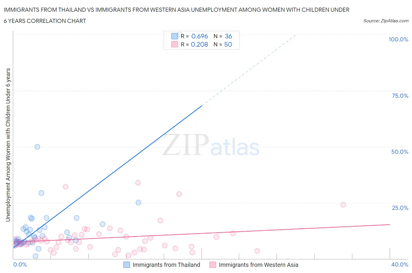 Immigrants from Thailand vs Immigrants from Western Asia Unemployment Among Women with Children Under 6 years