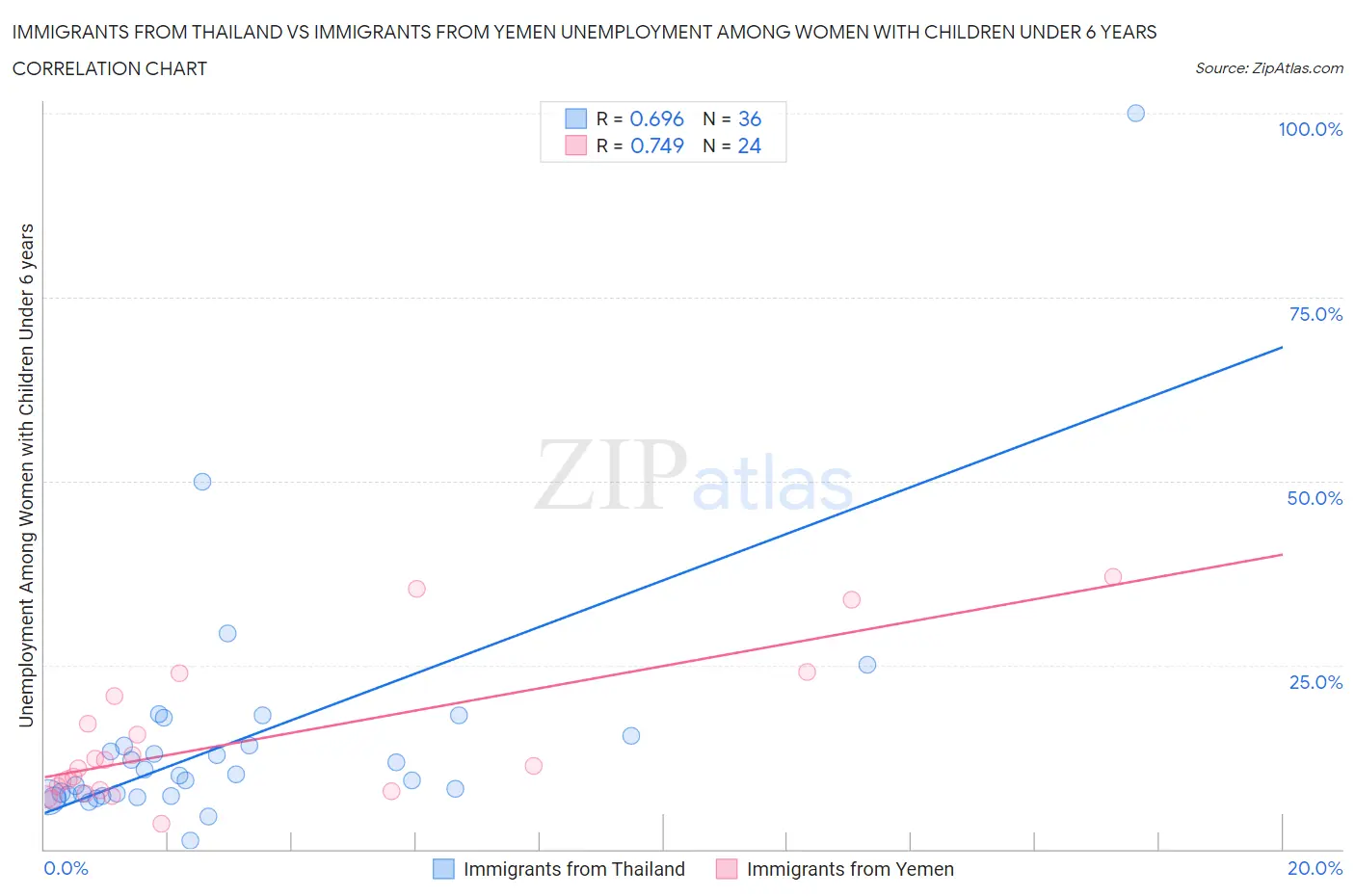 Immigrants from Thailand vs Immigrants from Yemen Unemployment Among Women with Children Under 6 years