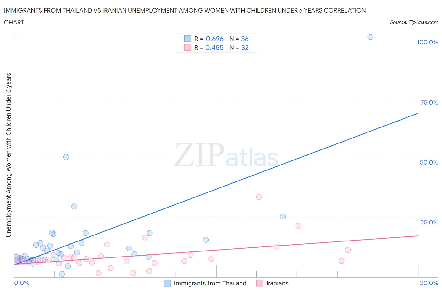 Immigrants from Thailand vs Iranian Unemployment Among Women with Children Under 6 years