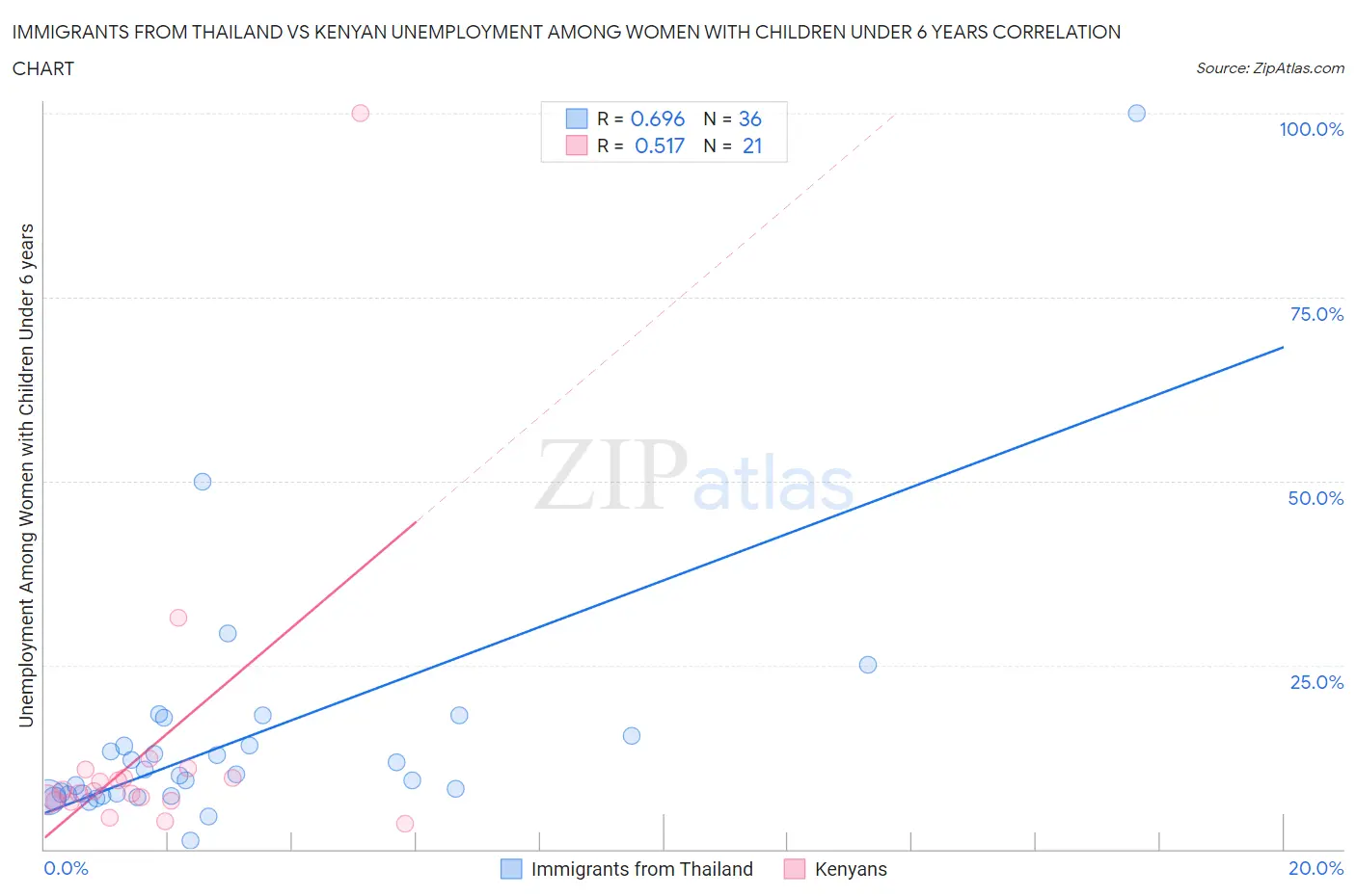 Immigrants from Thailand vs Kenyan Unemployment Among Women with Children Under 6 years