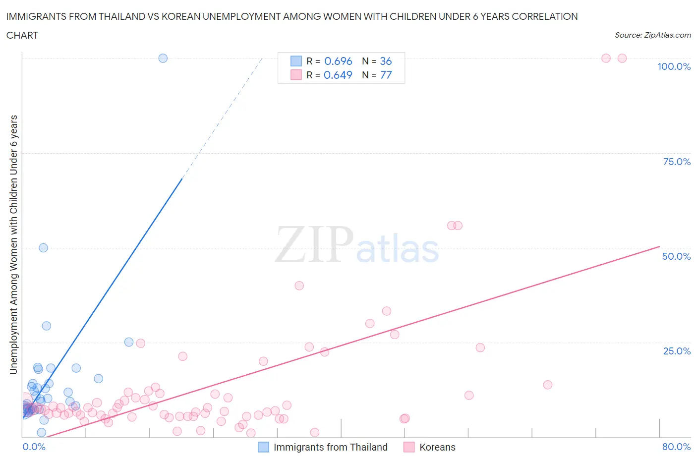 Immigrants from Thailand vs Korean Unemployment Among Women with Children Under 6 years