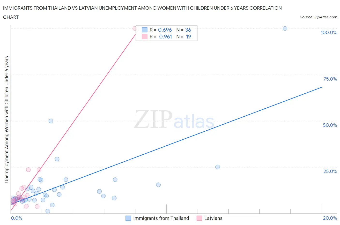 Immigrants from Thailand vs Latvian Unemployment Among Women with Children Under 6 years