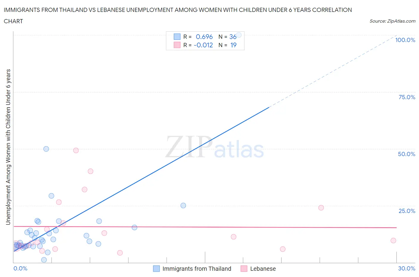 Immigrants from Thailand vs Lebanese Unemployment Among Women with Children Under 6 years