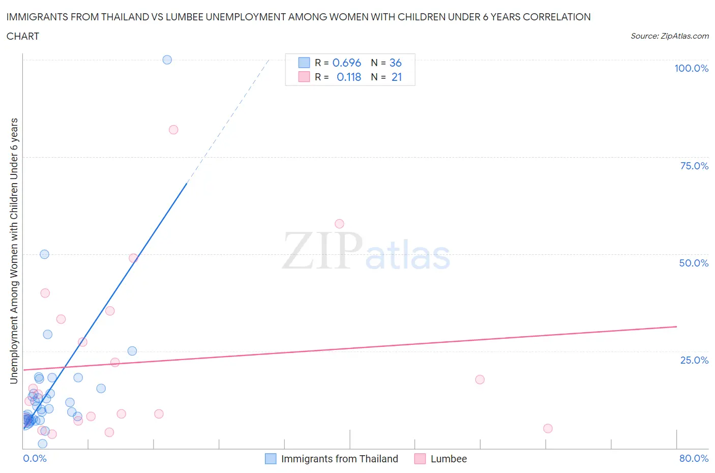 Immigrants from Thailand vs Lumbee Unemployment Among Women with Children Under 6 years