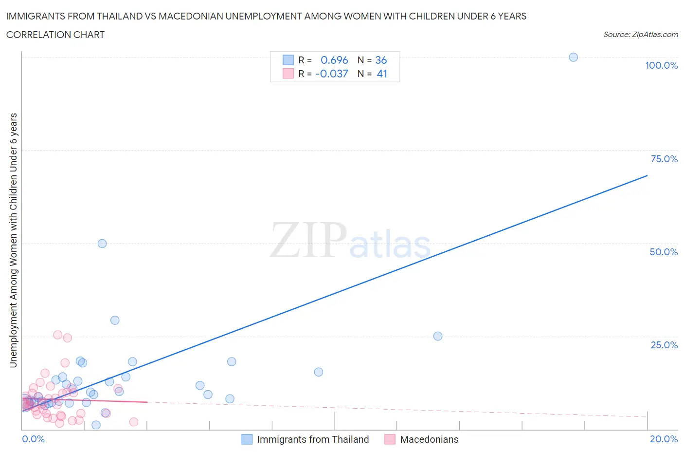 Immigrants from Thailand vs Macedonian Unemployment Among Women with Children Under 6 years