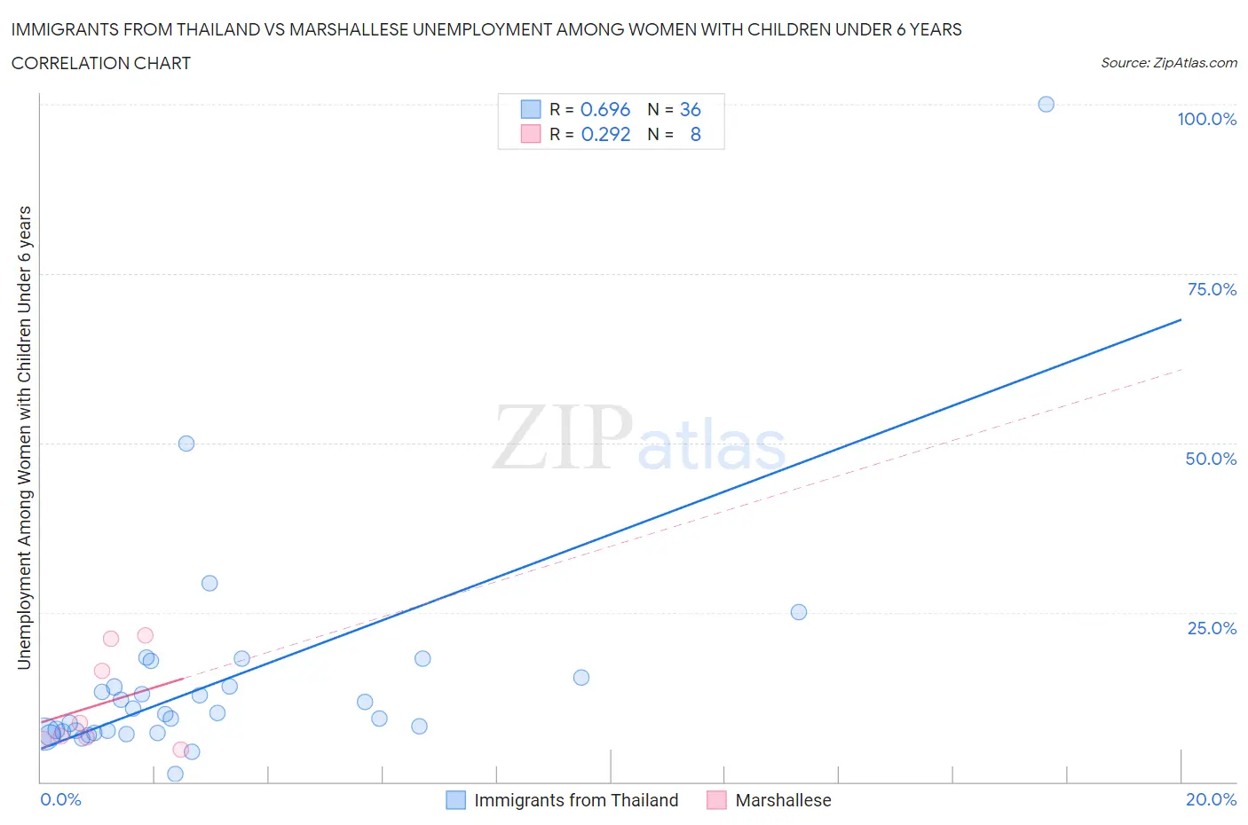 Immigrants from Thailand vs Marshallese Unemployment Among Women with Children Under 6 years