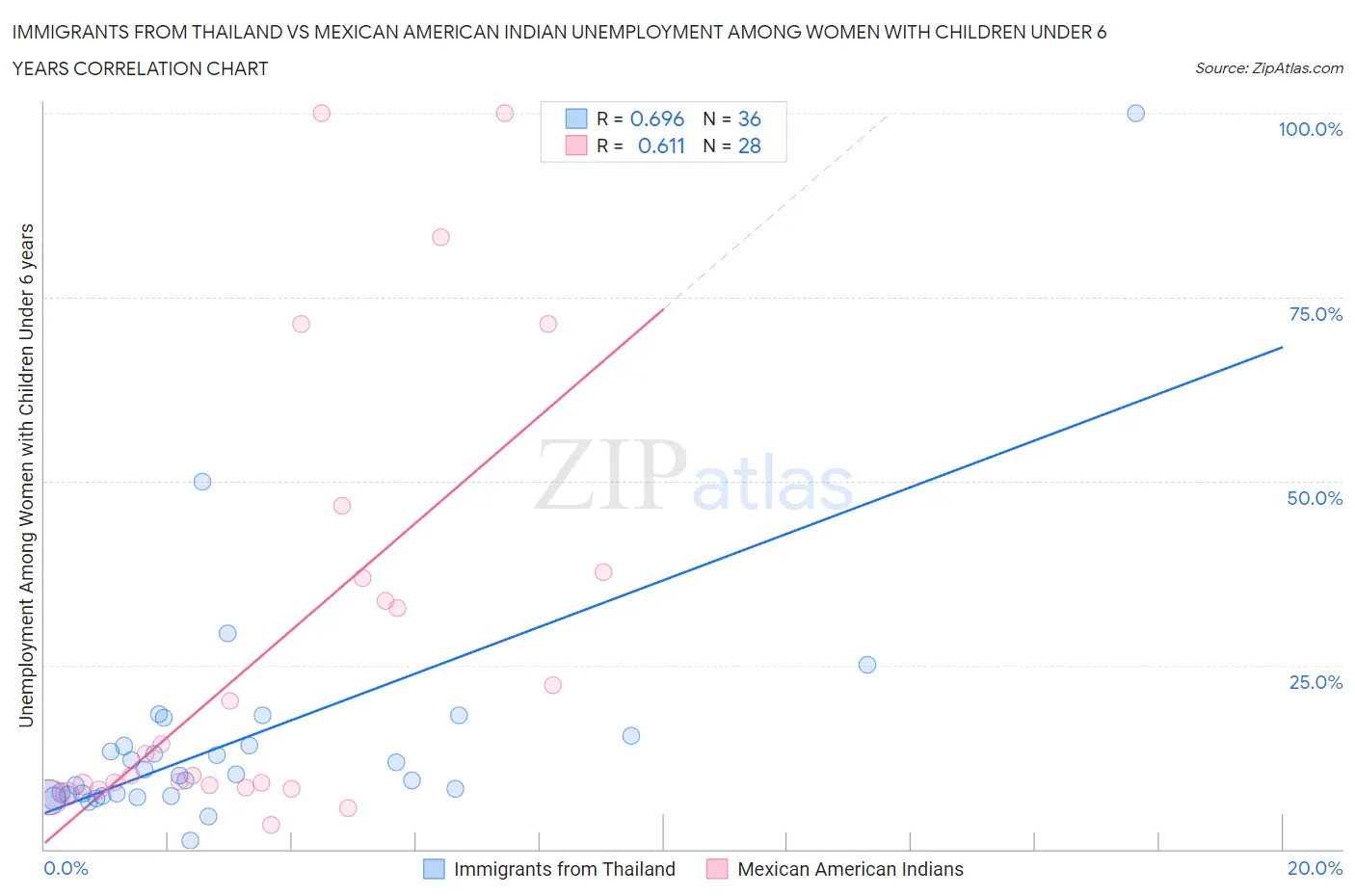 Immigrants from Thailand vs Mexican American Indian Unemployment Among Women with Children Under 6 years