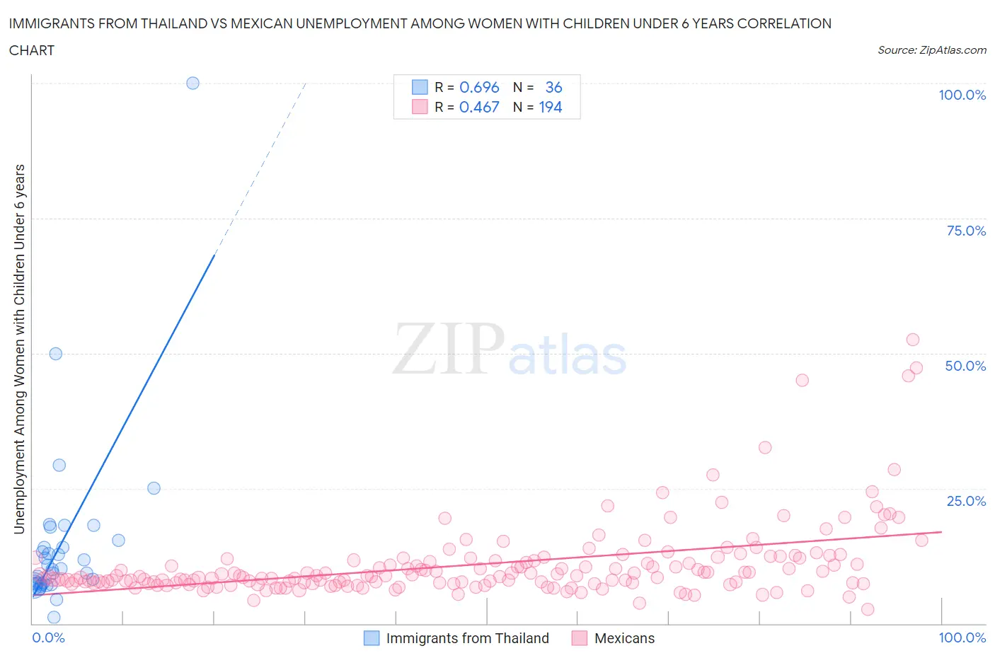 Immigrants from Thailand vs Mexican Unemployment Among Women with Children Under 6 years