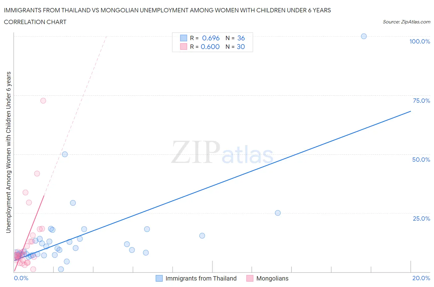 Immigrants from Thailand vs Mongolian Unemployment Among Women with Children Under 6 years