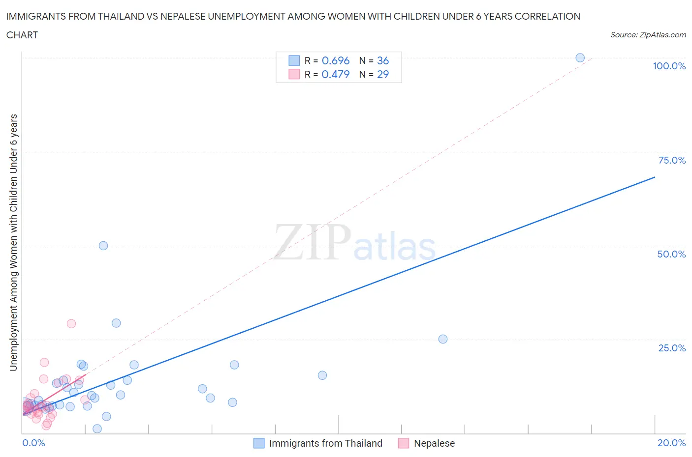 Immigrants from Thailand vs Nepalese Unemployment Among Women with Children Under 6 years