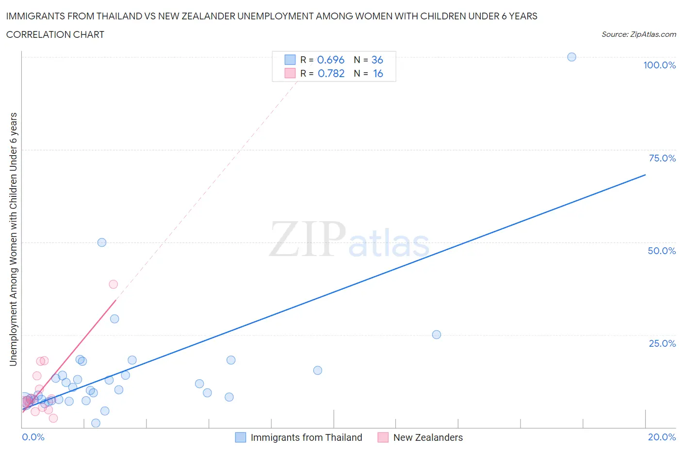 Immigrants from Thailand vs New Zealander Unemployment Among Women with Children Under 6 years