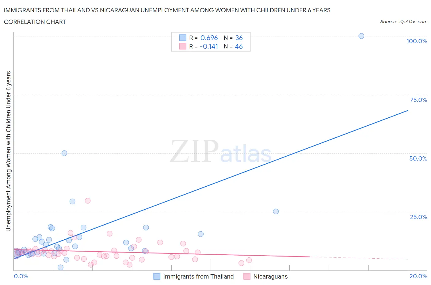 Immigrants from Thailand vs Nicaraguan Unemployment Among Women with Children Under 6 years