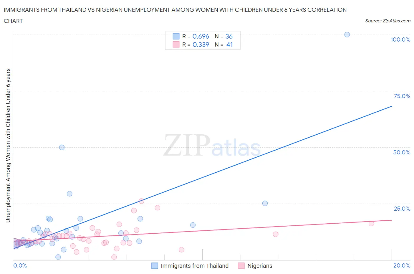 Immigrants from Thailand vs Nigerian Unemployment Among Women with Children Under 6 years