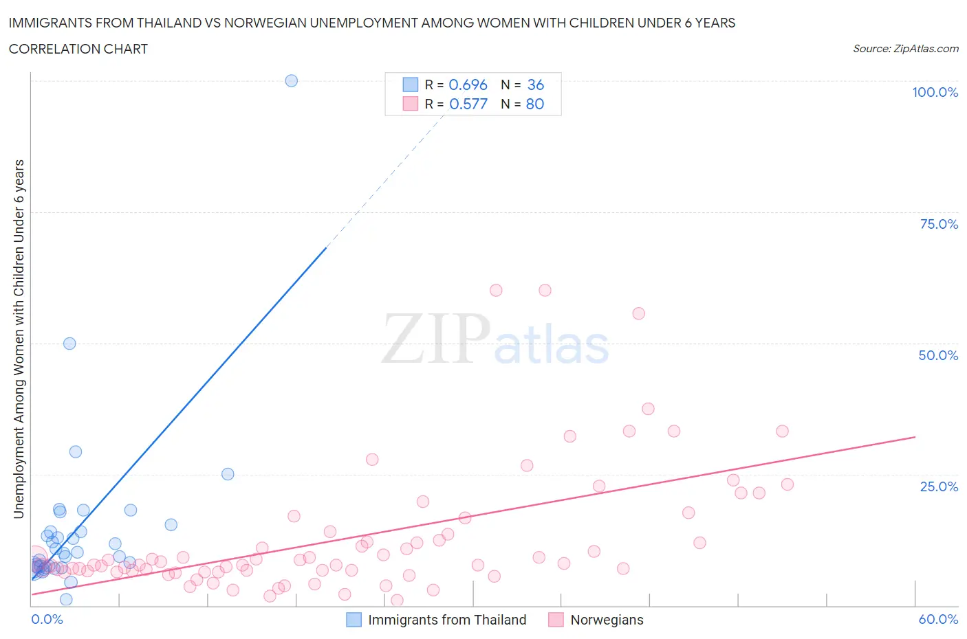 Immigrants from Thailand vs Norwegian Unemployment Among Women with Children Under 6 years