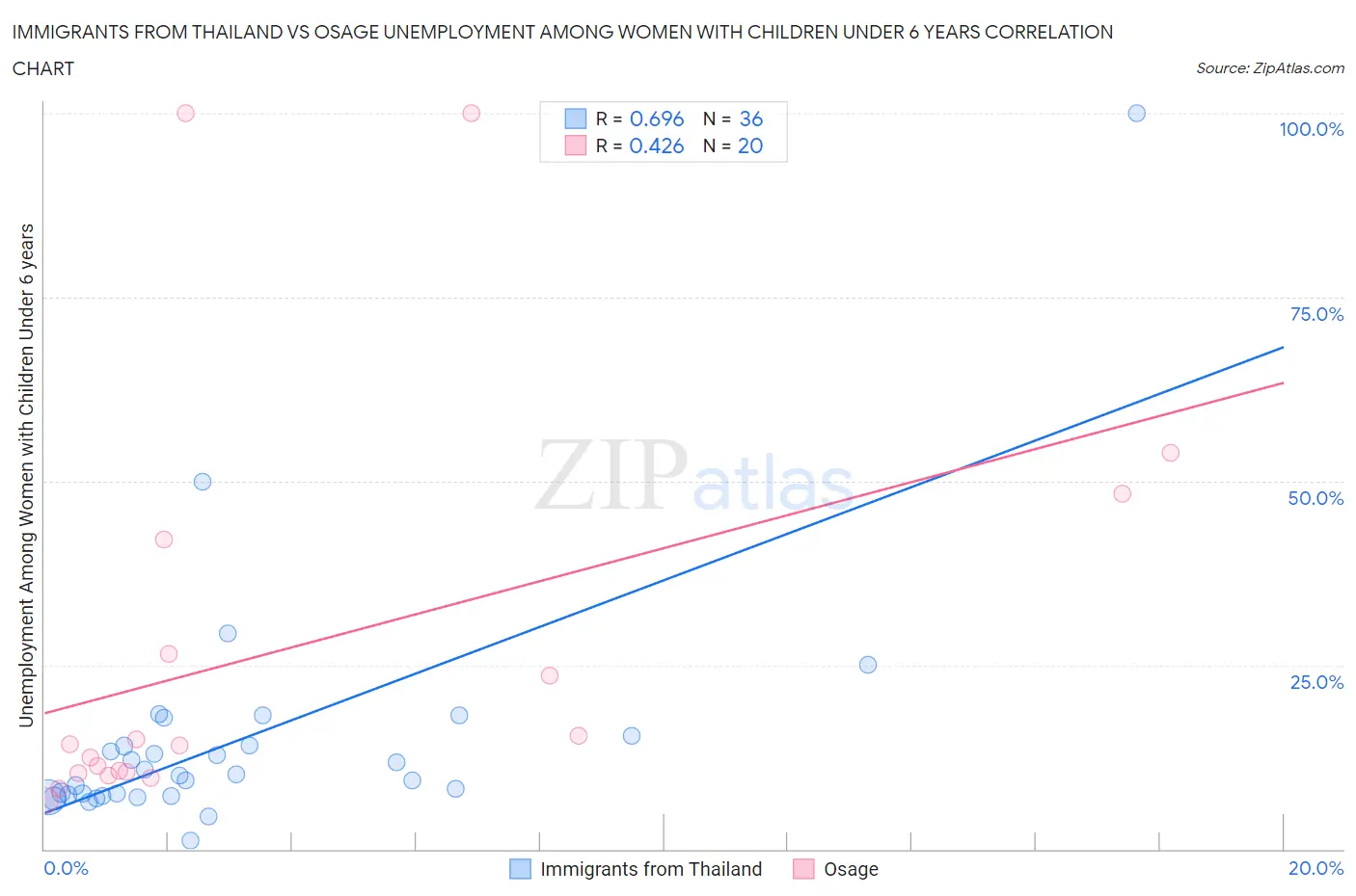 Immigrants from Thailand vs Osage Unemployment Among Women with Children Under 6 years