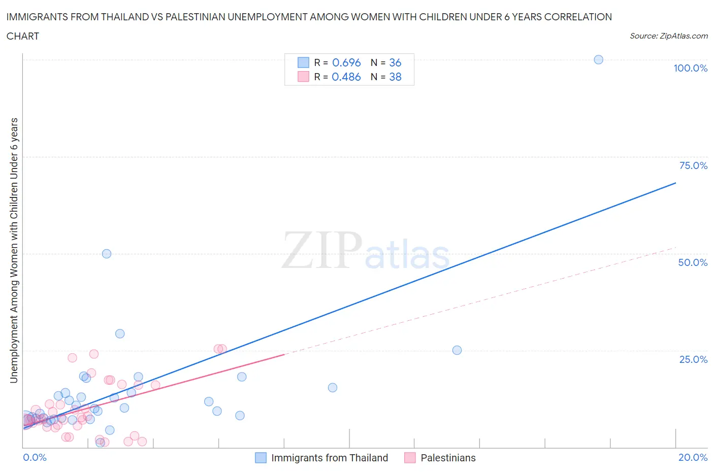 Immigrants from Thailand vs Palestinian Unemployment Among Women with Children Under 6 years