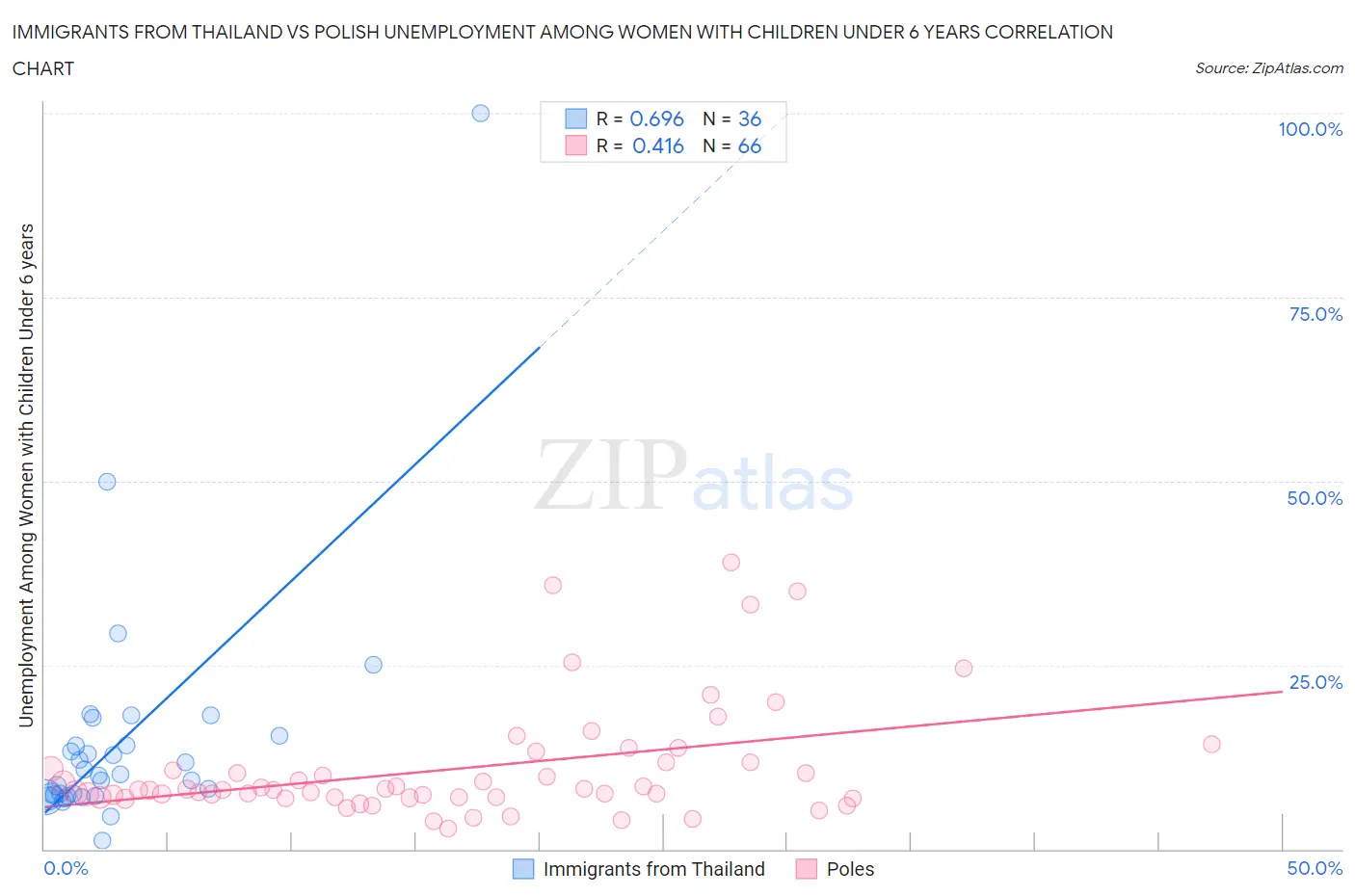 Immigrants from Thailand vs Polish Unemployment Among Women with Children Under 6 years