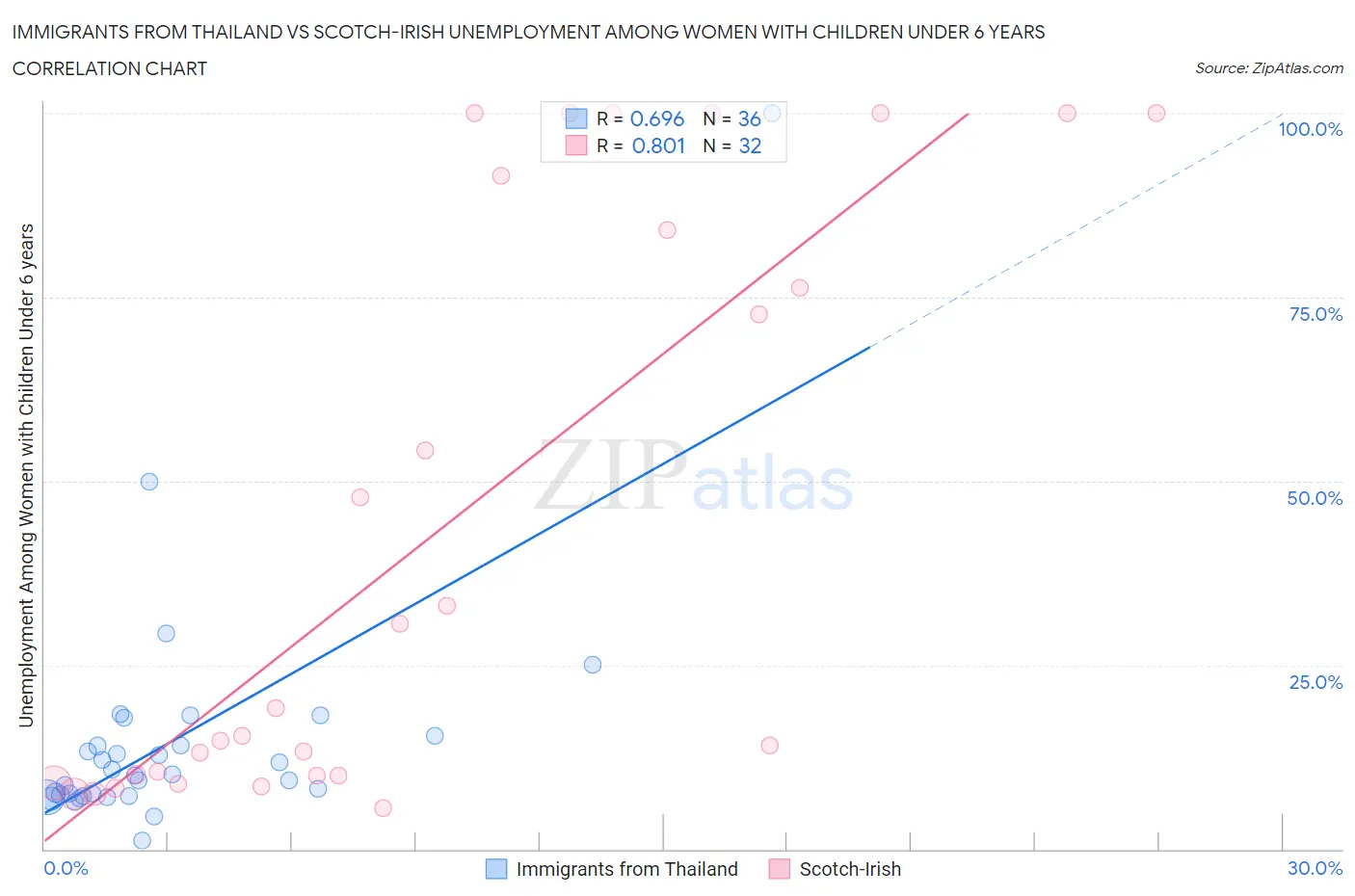 Immigrants from Thailand vs Scotch-Irish Unemployment Among Women with Children Under 6 years