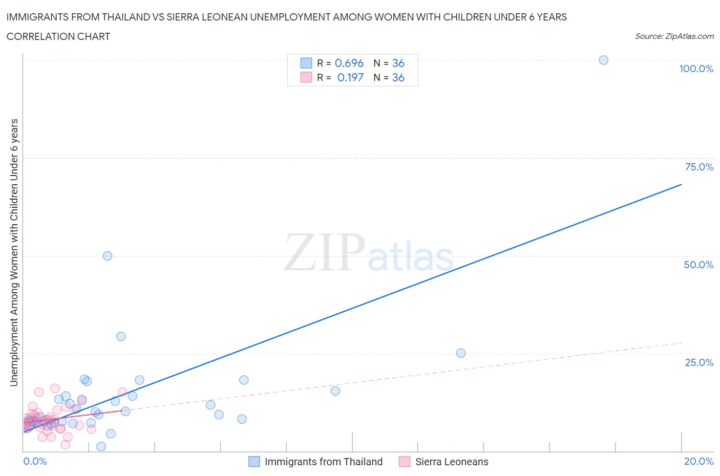 Immigrants from Thailand vs Sierra Leonean Unemployment Among Women with Children Under 6 years