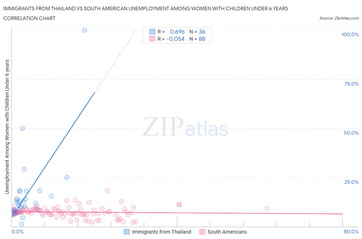 Immigrants from Thailand vs South American Unemployment Among Women with Children Under 6 years