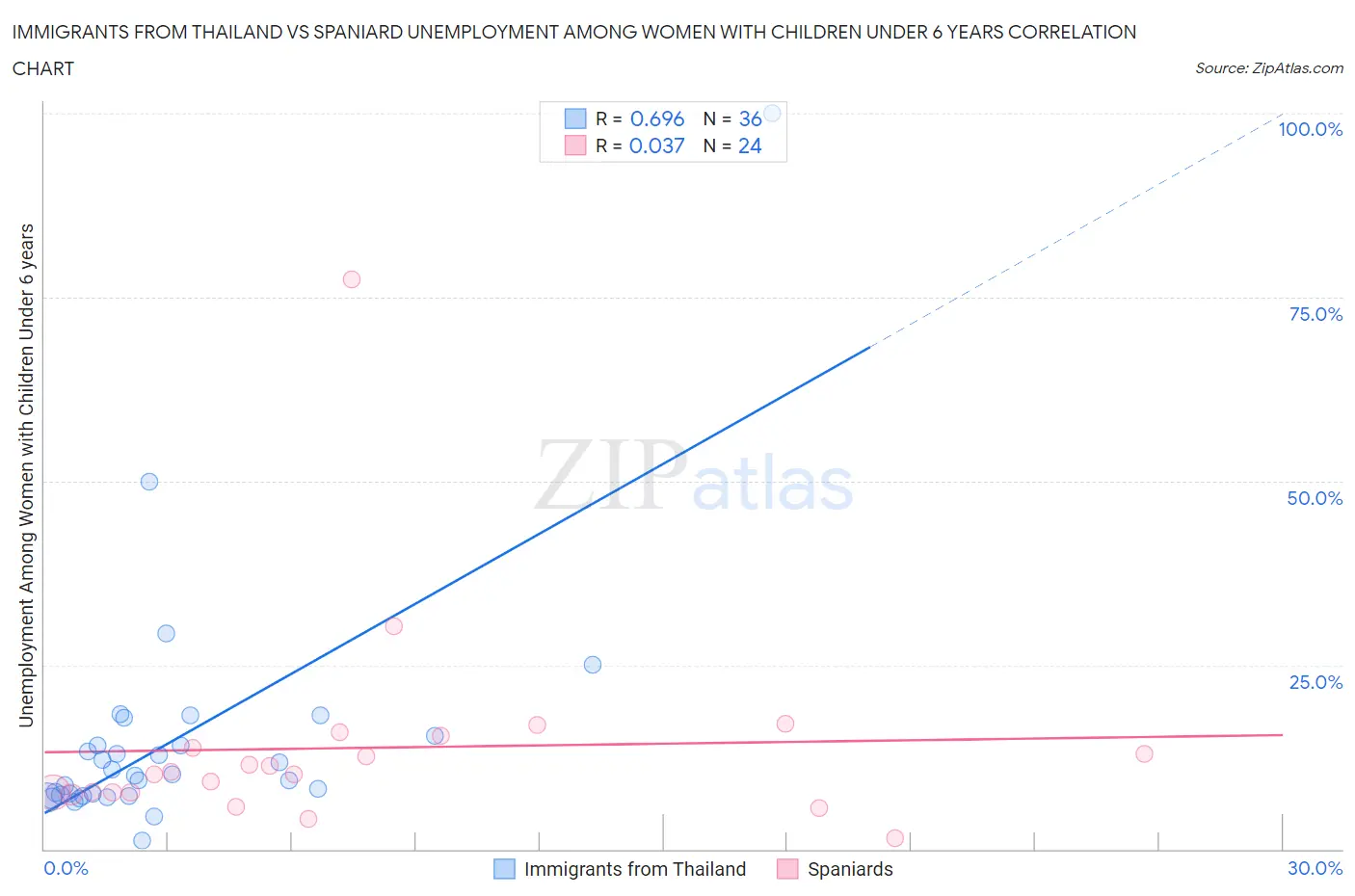 Immigrants from Thailand vs Spaniard Unemployment Among Women with Children Under 6 years