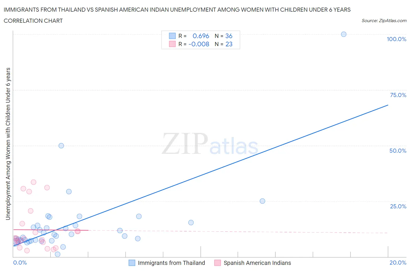 Immigrants from Thailand vs Spanish American Indian Unemployment Among Women with Children Under 6 years