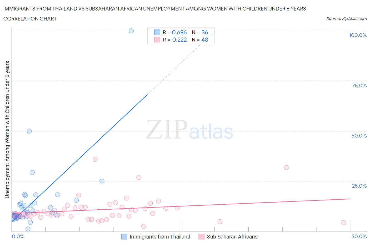 Immigrants from Thailand vs Subsaharan African Unemployment Among Women with Children Under 6 years