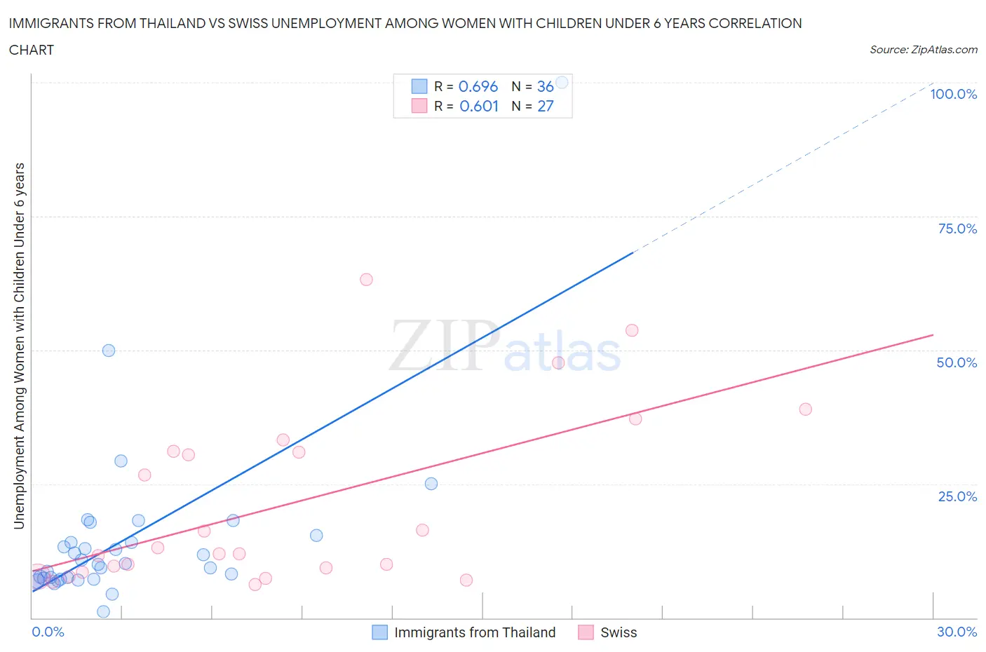 Immigrants from Thailand vs Swiss Unemployment Among Women with Children Under 6 years