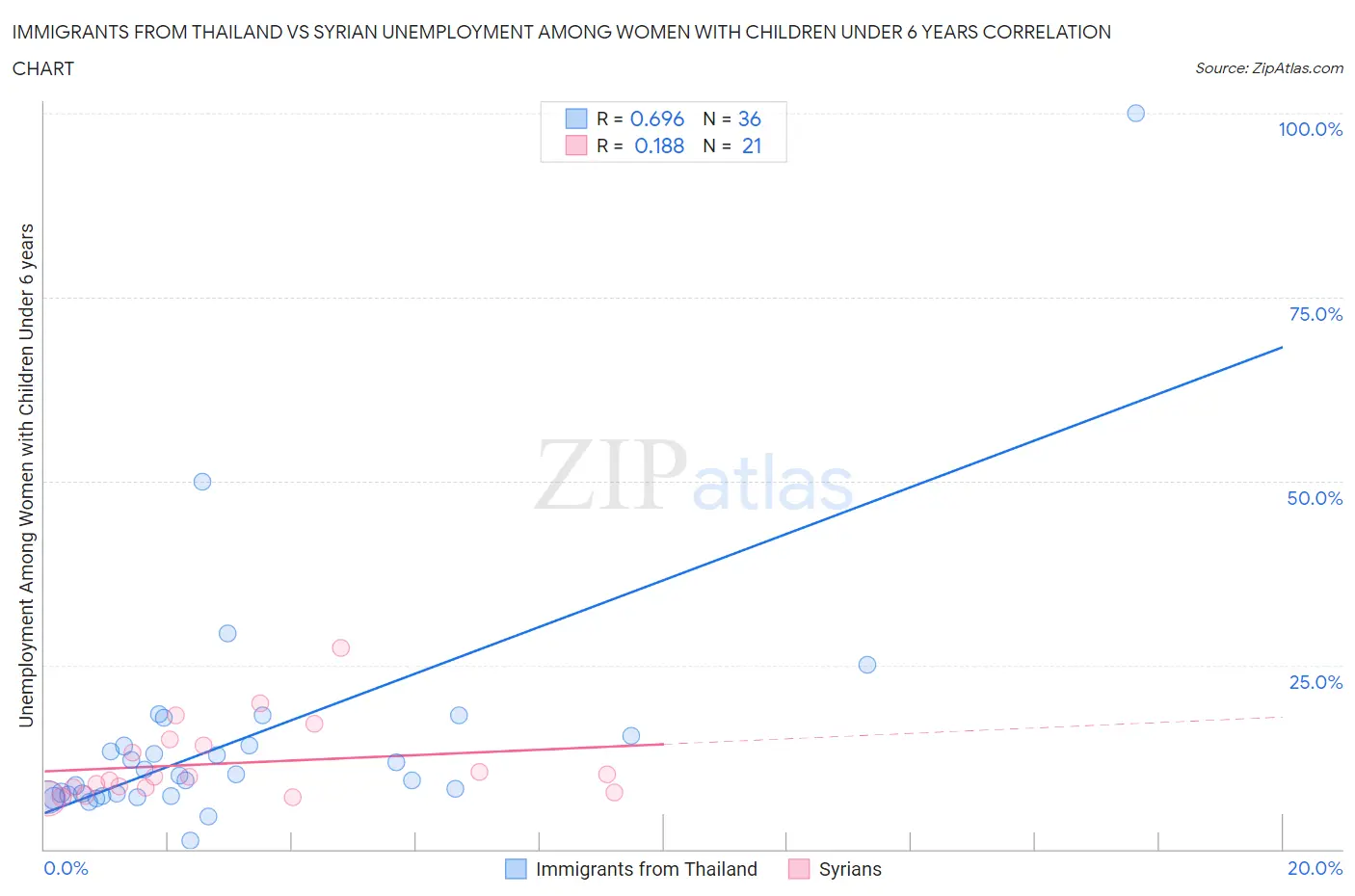 Immigrants from Thailand vs Syrian Unemployment Among Women with Children Under 6 years