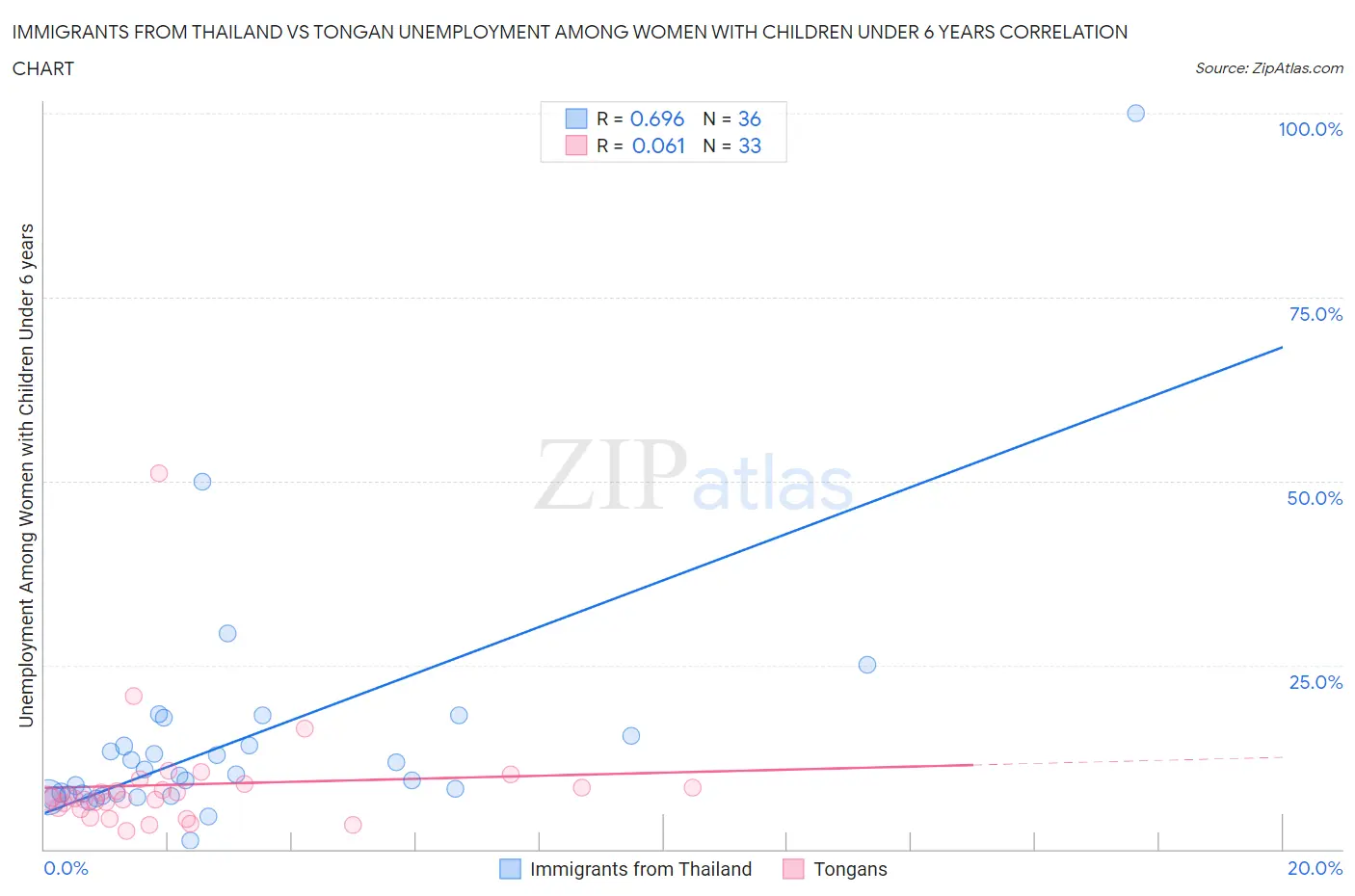 Immigrants from Thailand vs Tongan Unemployment Among Women with Children Under 6 years