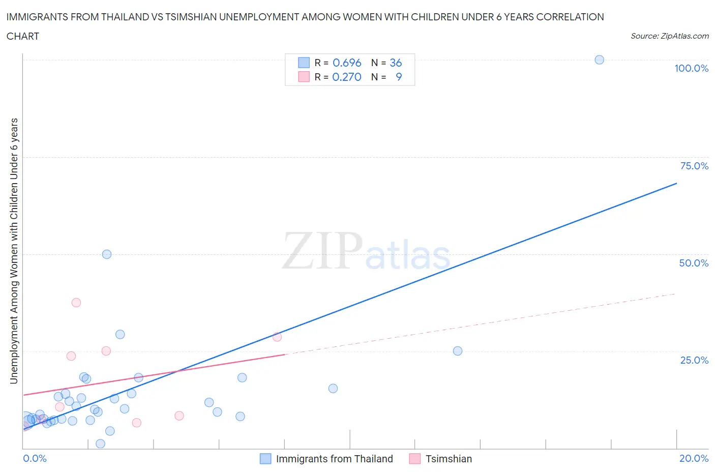 Immigrants from Thailand vs Tsimshian Unemployment Among Women with Children Under 6 years