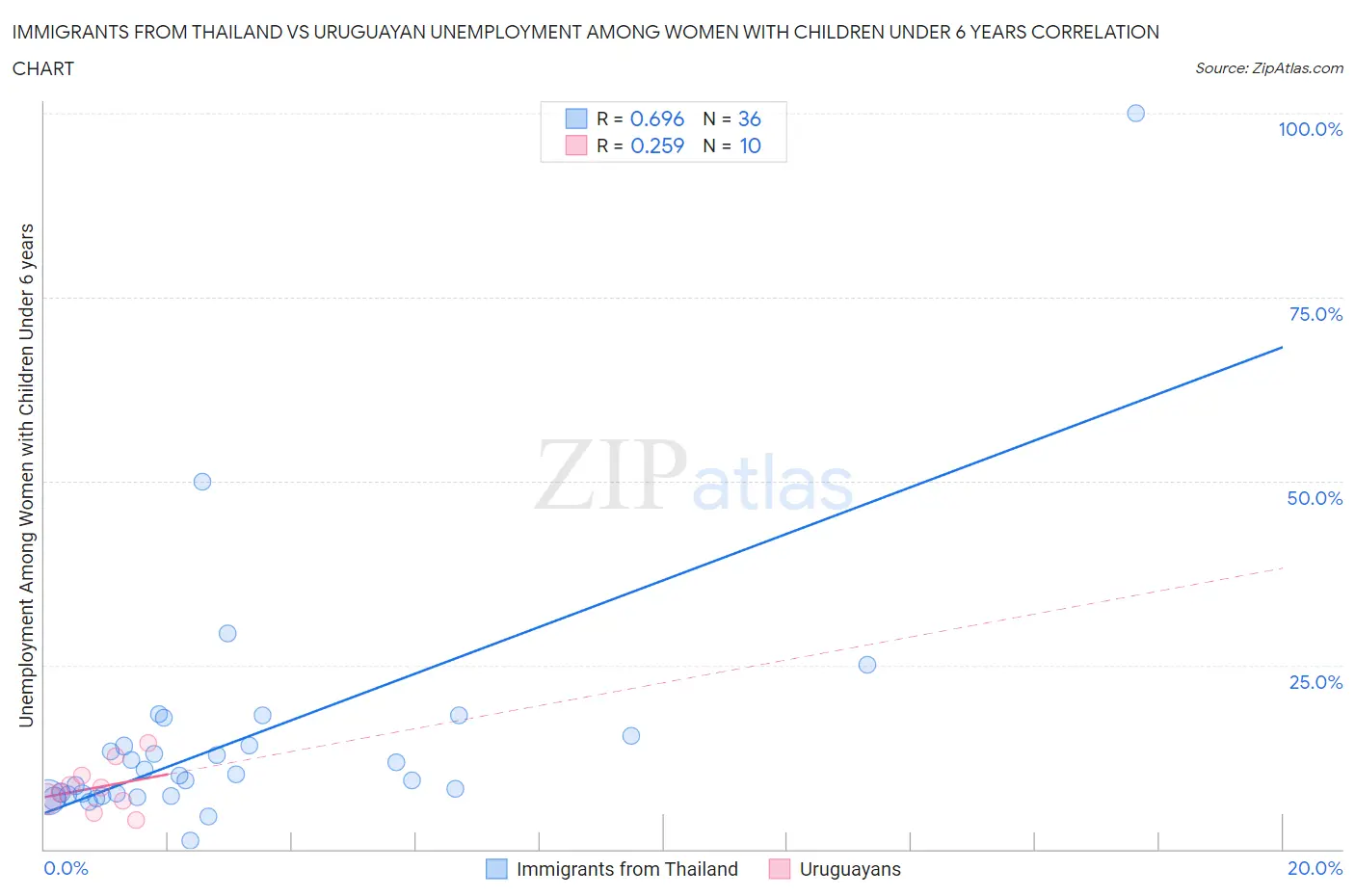 Immigrants from Thailand vs Uruguayan Unemployment Among Women with Children Under 6 years