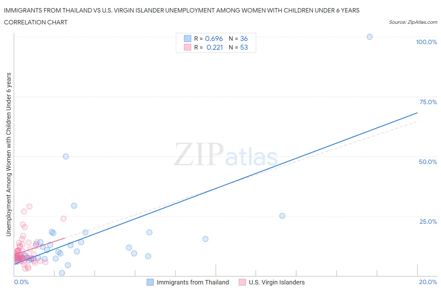 Immigrants from Thailand vs U.S. Virgin Islander Unemployment Among Women with Children Under 6 years