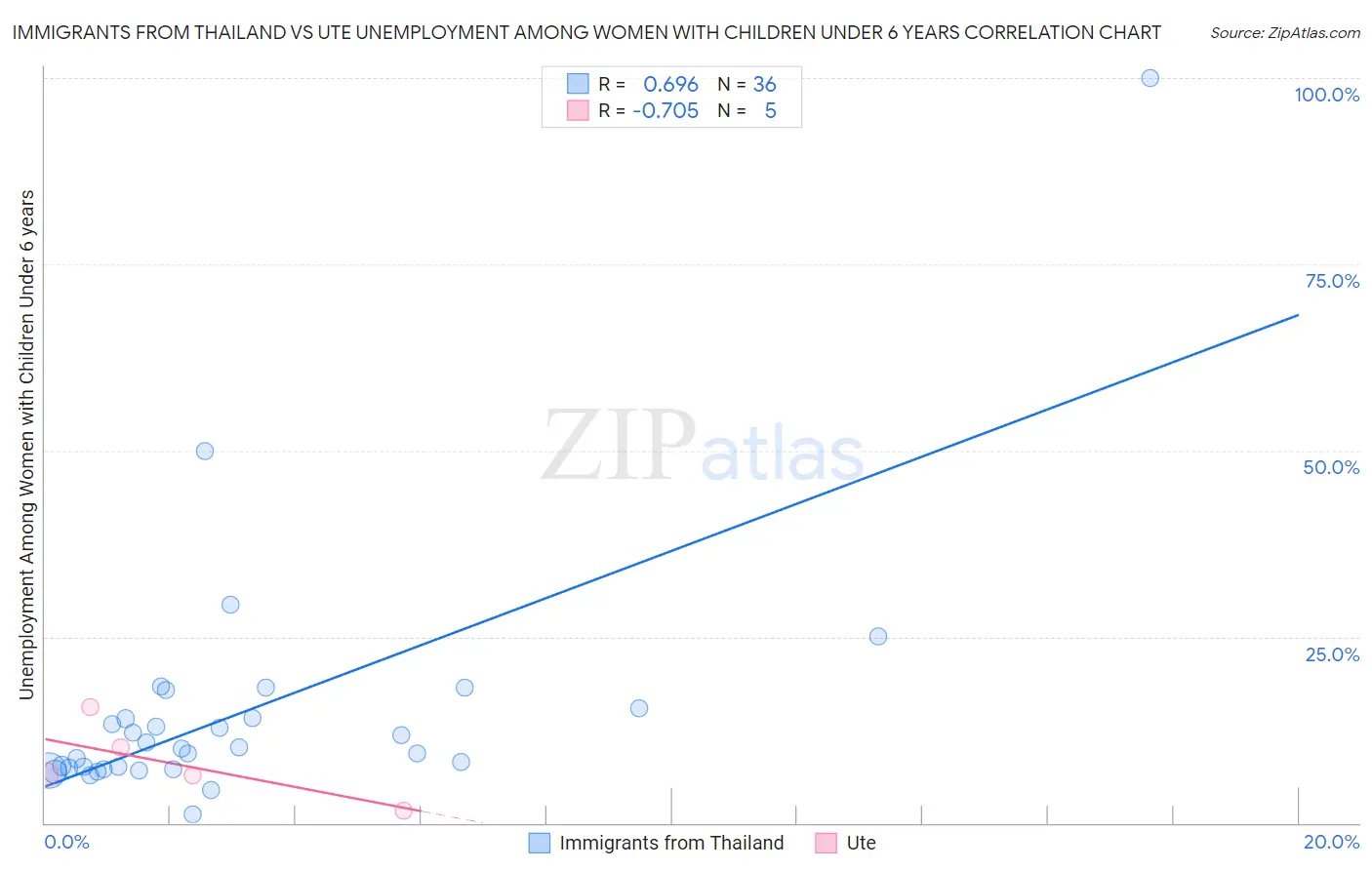 Immigrants from Thailand vs Ute Unemployment Among Women with Children Under 6 years