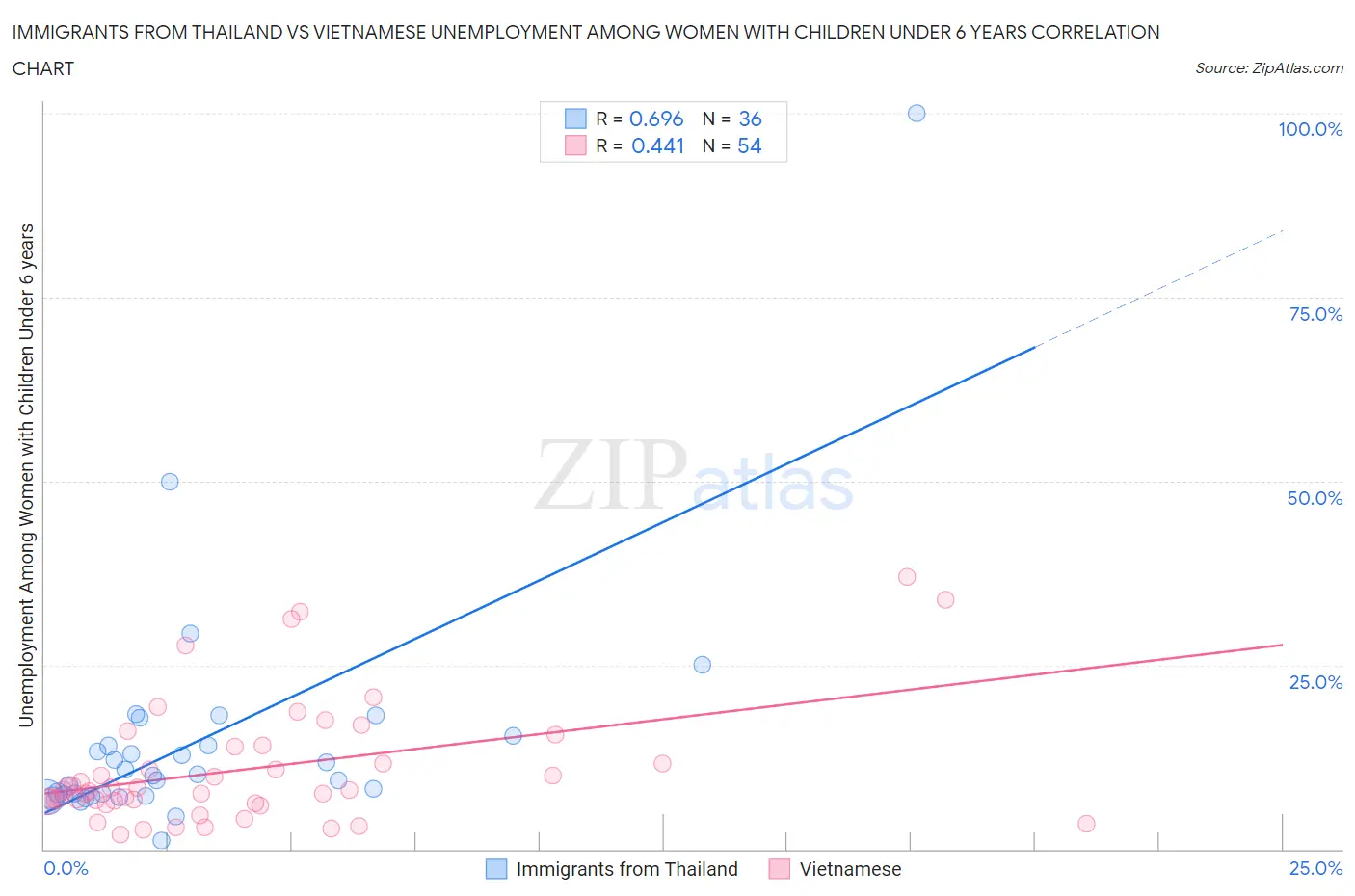 Immigrants from Thailand vs Vietnamese Unemployment Among Women with Children Under 6 years