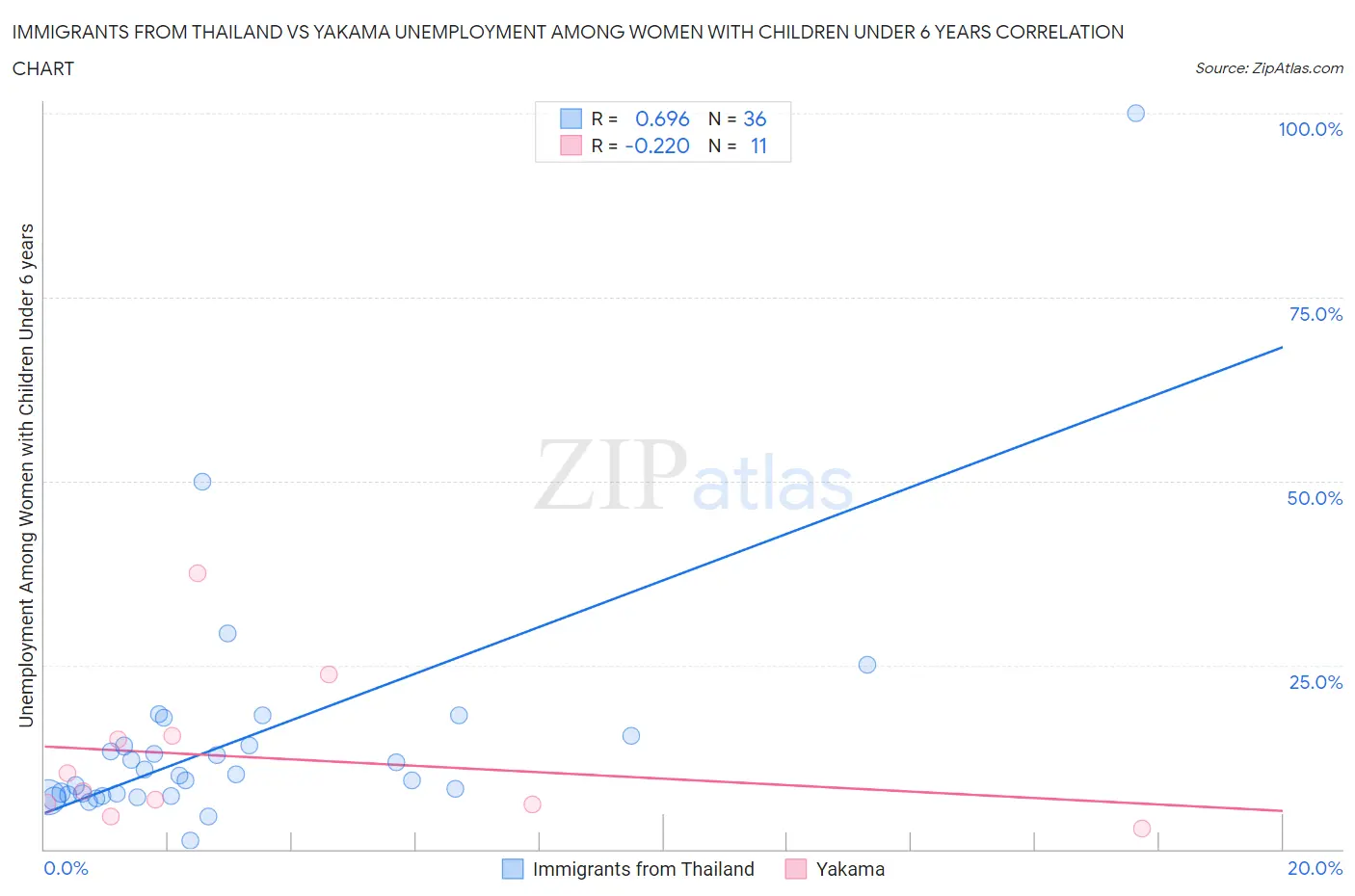 Immigrants from Thailand vs Yakama Unemployment Among Women with Children Under 6 years