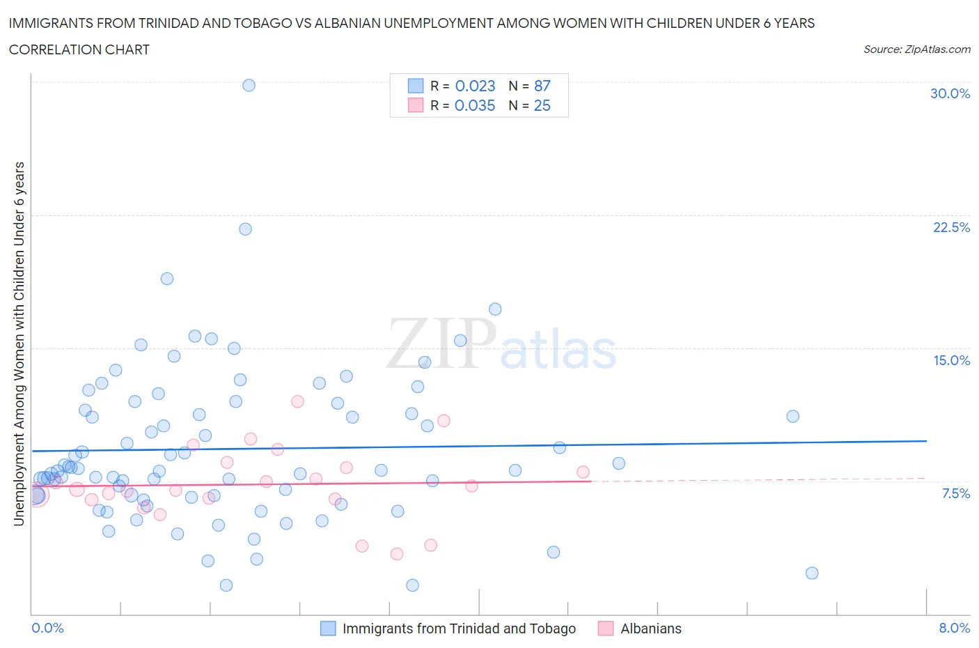 Immigrants from Trinidad and Tobago vs Albanian Unemployment Among Women with Children Under 6 years